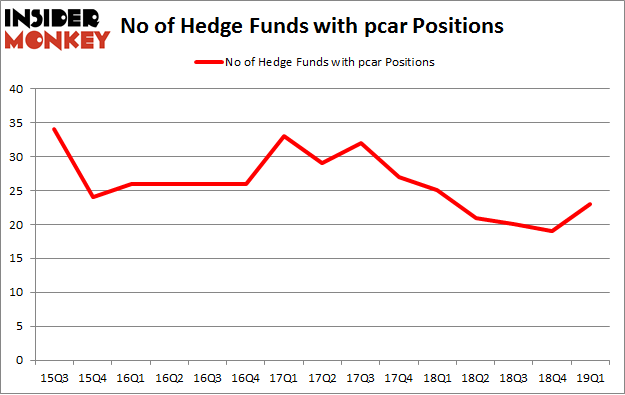 No of Hedge Funds with PCAR Positions