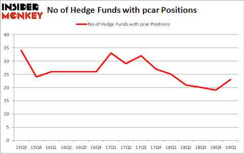 No of Hedge Funds with PCAR Positions