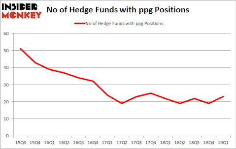 No of Hedge Funds with PPG Positions