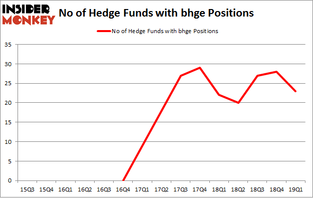 No of Hedge Funds with BHGE Positions