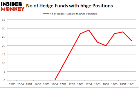 No of Hedge Funds with BHGE Positions