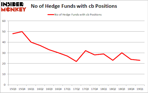 No of Hedge Funds with CB Positions