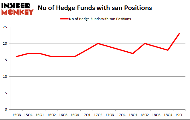 No of Hedge Funds with SAN Positions
