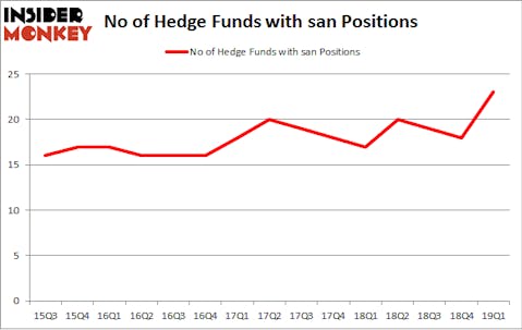 No of Hedge Funds with SAN Positions