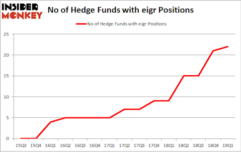 No of Hedge Funds with EIGR Positions