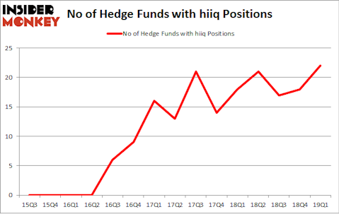 No of Hedge Funds with HIIQ Positions