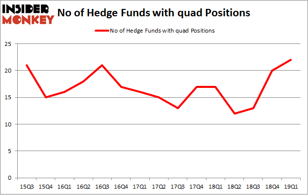 No of Hedge Funds with QUAD Positions