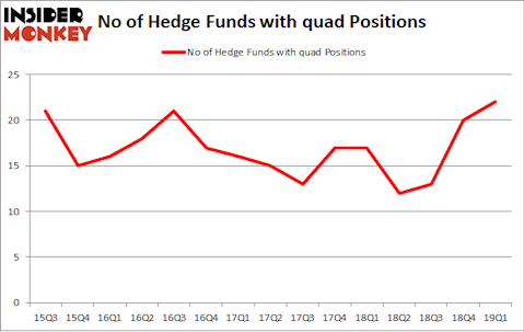 No of Hedge Funds with QUAD Positions
