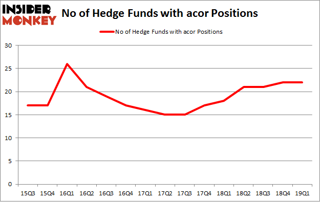 No of Hedge Funds with ACOR Positions