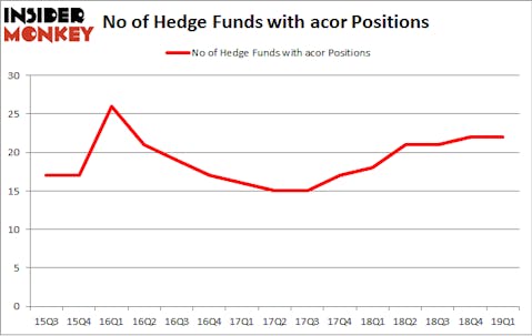 No of Hedge Funds with ACOR Positions
