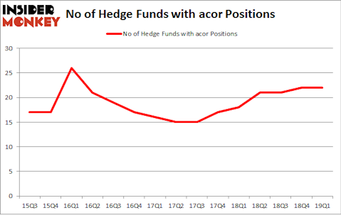 No of Hedge Funds with ACOR Positions