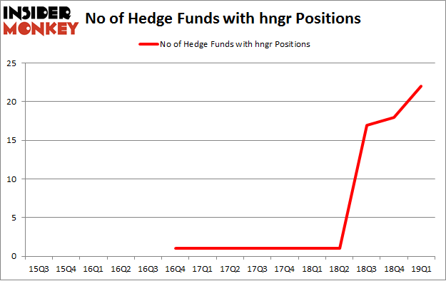 No of Hedge Funds with HNGR Positions