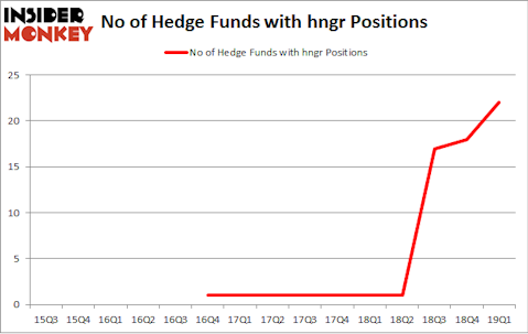 No of Hedge Funds with HNGR Positions