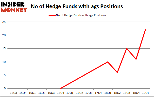 No of Hedge Funds with AGS Positions