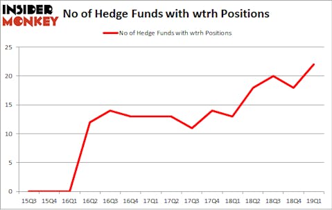 No of Hedge Funds with WTRH Positions