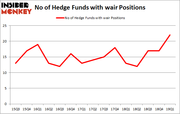 No of Hedge Funds with WAIR Positions