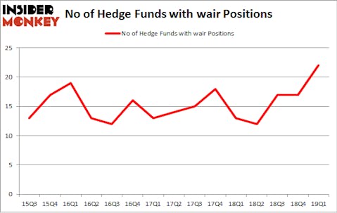 No of Hedge Funds with WAIR Positions