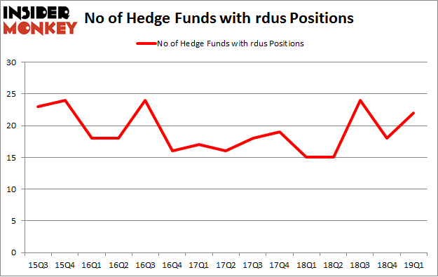 No of Hedge Funds with RDUS Positions
