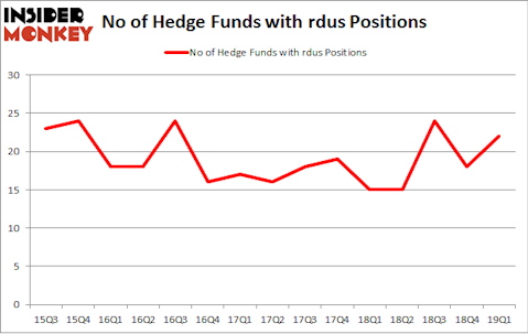 No of Hedge Funds with RDUS Positions