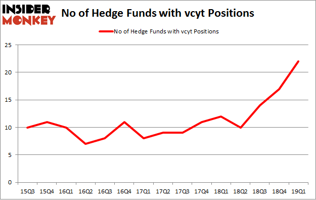 No of Hedge Funds with VCYT Positions