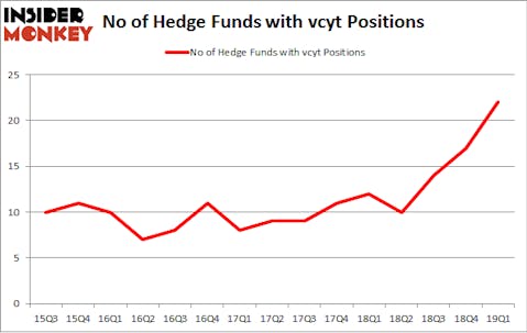 No of Hedge Funds with VCYT Positions
