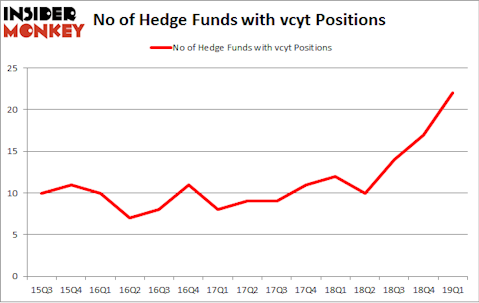 No of Hedge Funds with VCYT Positions