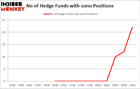 No of Hedge Funds with SONO Positions