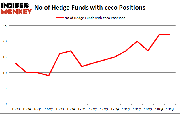No of Hedge Funds with CECO Positions