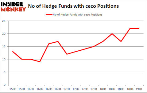 No of Hedge Funds with CECO Positions