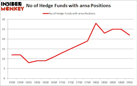 No of Hedge Funds with ARNA Positions