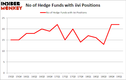 No of Hedge Funds with IIVI Positions