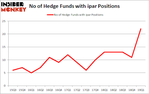 No of Hedge Funds with IPAR Positions