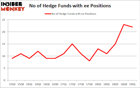 No of Hedge Funds with EE Positions