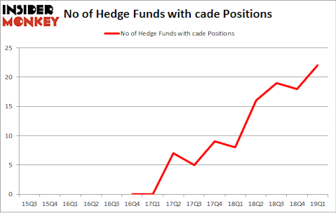 No of Hedge Funds with CADE Positions