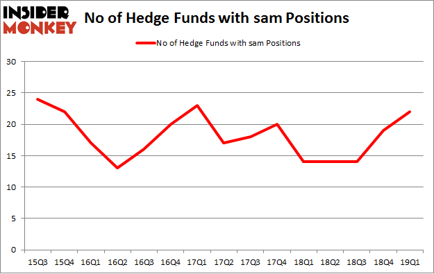 No of Hedge Funds with SAM Positions