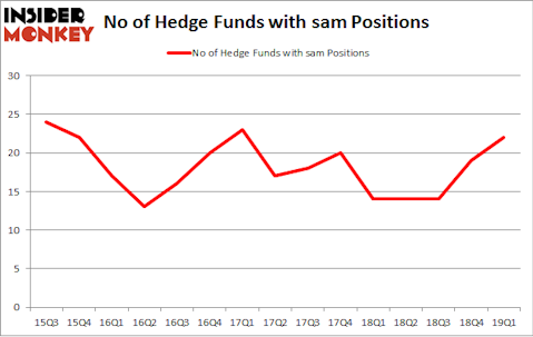 No of Hedge Funds with SAM Positions
