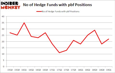 No of Hedge Funds with PBF Positions