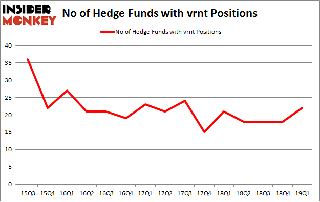 No of Hedge Funds with VRNT Positions