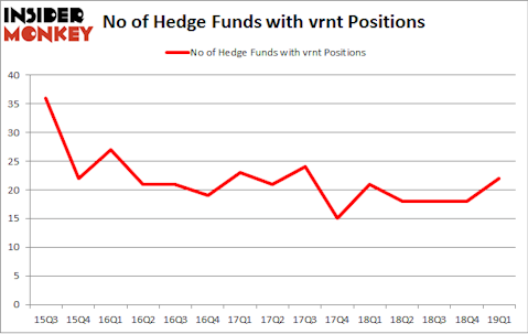 No of Hedge Funds with VRNT Positions