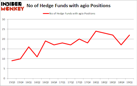 No of Hedge Funds with AGIO Positions