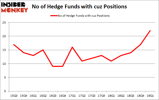 No of Hedge Funds with CUZ Positions