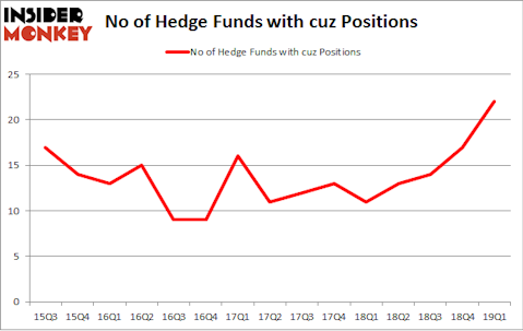 No of Hedge Funds with CUZ Positions