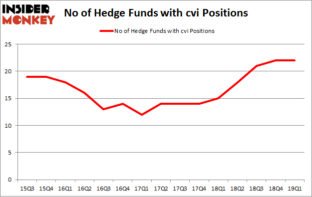 No of Hedge Funds with CVI Positions