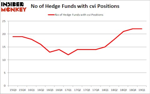 No of Hedge Funds with CVI Positions