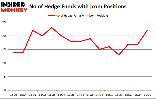 No of Hedge Funds with JCOM Positions