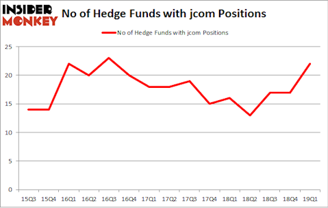 No of Hedge Funds with JCOM Positions