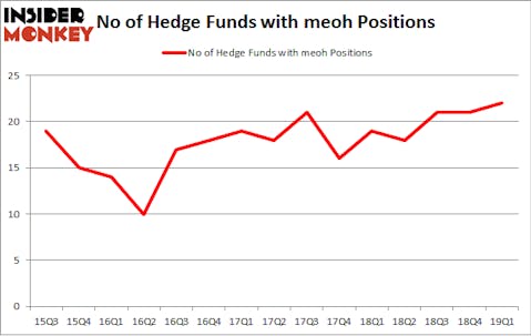 No of Hedge Funds with MEOH Positions