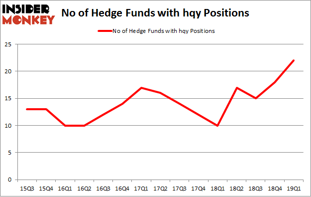 No of Hedge Funds with HQY Positions