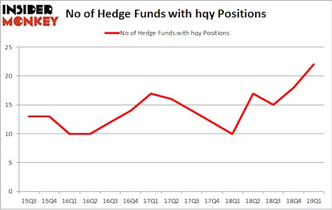 No of Hedge Funds with HQY Positions