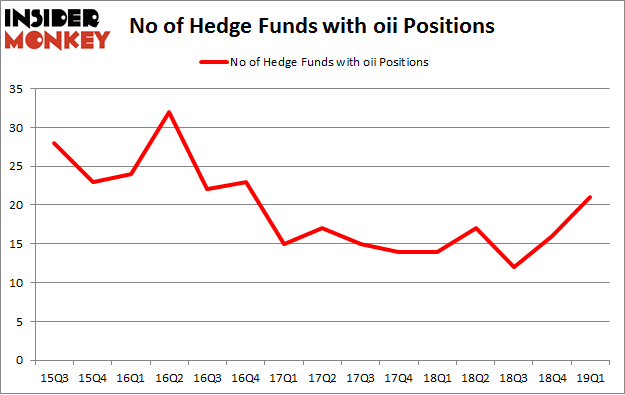 No of Hedge Funds with OII Positions